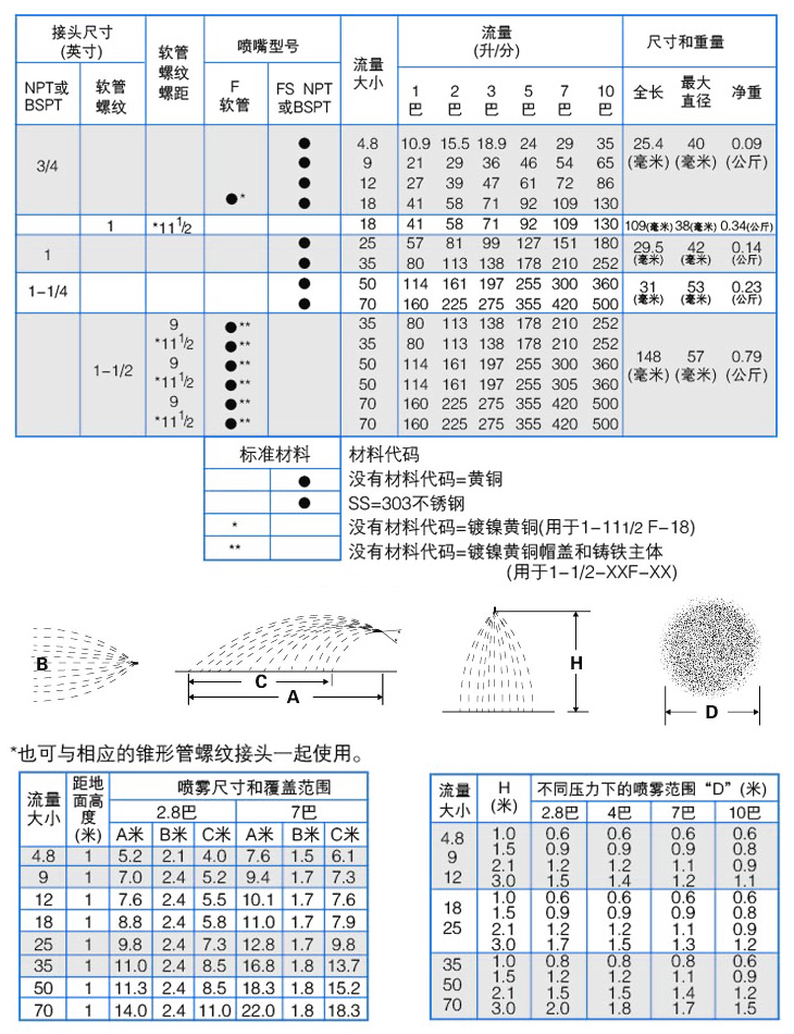 大流量實(shí)心椎濃霧噴嘴參數(shù)