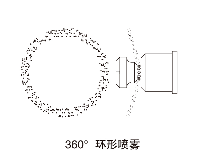 360度環(huán)形噴霧示意圖