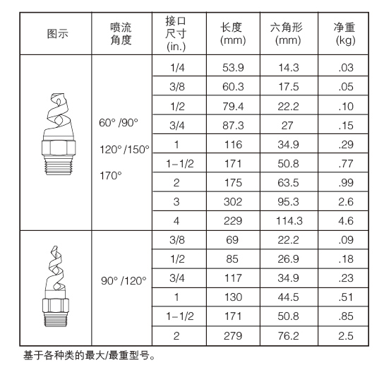 螺旋噴嘴尺寸表