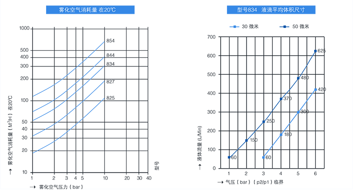 Schlick空氣霧化噴嘴參數(shù)表