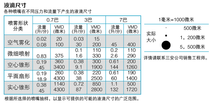 液滴尺寸