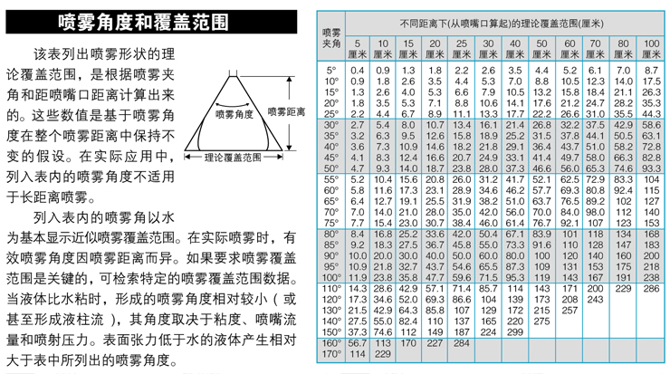 噴霧角度和覆蓋范圍的關(guān)系