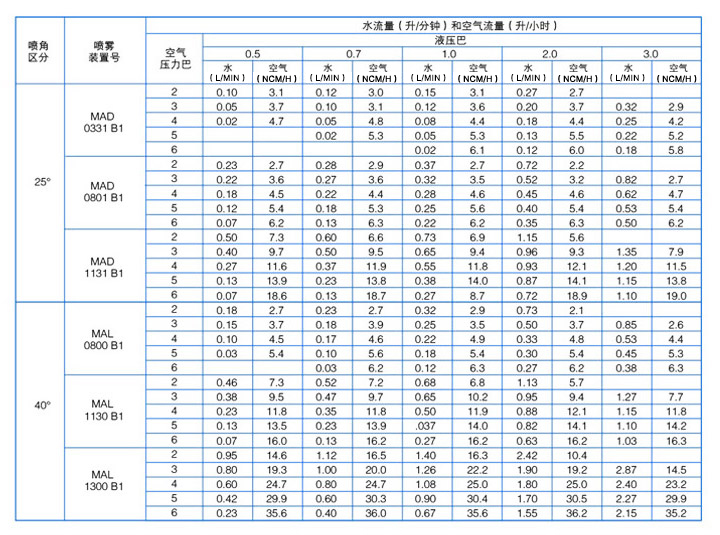 超聲波干霧噴嘴性能參數(shù)