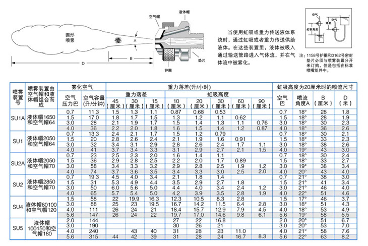 虹吸式圓形氣霧噴嘴性能參數(shù)