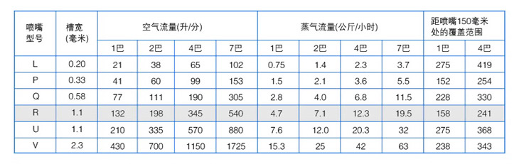 K1扇形空氣噴嘴性能參數(shù)