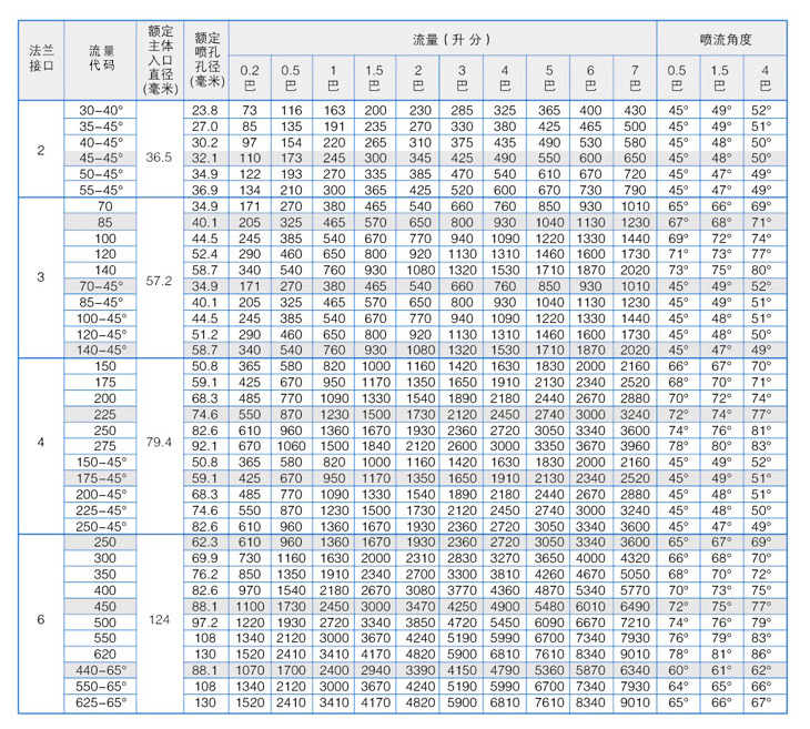 大流量碳化硅噴嘴性能參數(shù)