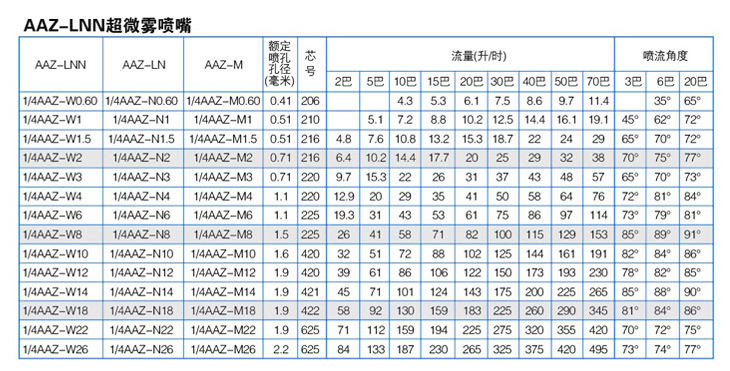 FA細水霧噴嘴性能參數(shù)