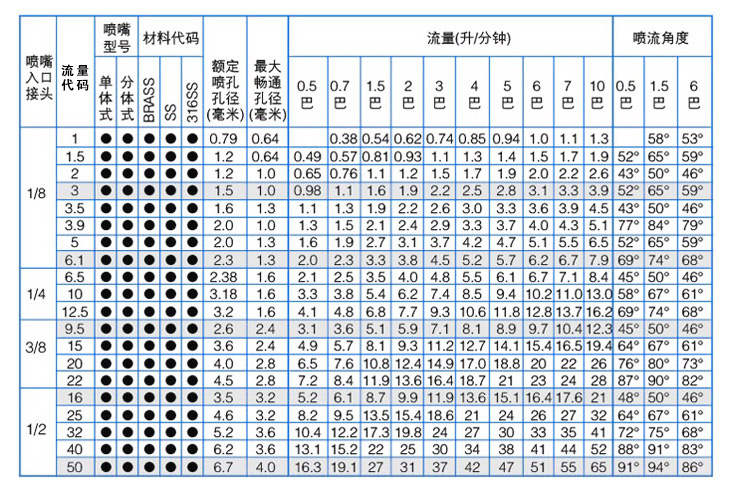 標(biāo)準(zhǔn)角實(shí)心圓錐噴嘴性能參數(shù)