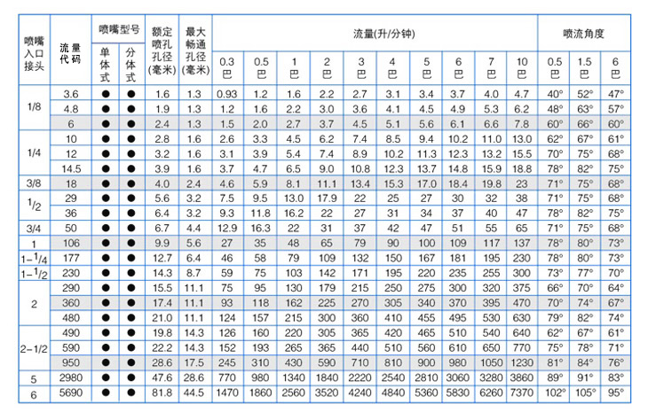 方形標(biāo)準(zhǔn)角噴嘴性能參數(shù)