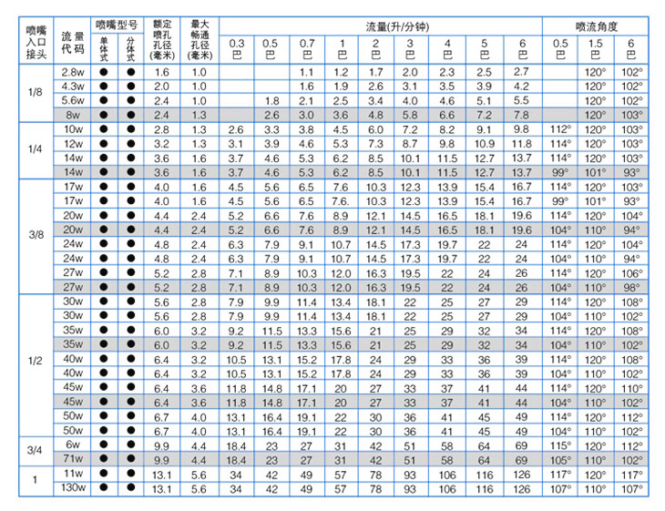 方形廣角實(shí)心錐噴嘴性能參數(shù)