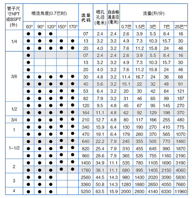  螺旋噴嘴性能參數(shù)