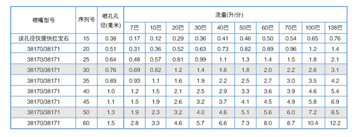 高壓針形切割噴嘴性能參數(shù)